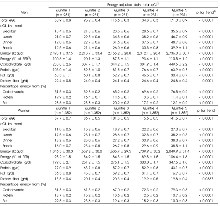 Table 4. Mean estimated glycemic load (eGL) of mixed meal and macronutrient intake of study participants according to quintile of  energy-adjusted daily total eGL by sex 1)2)