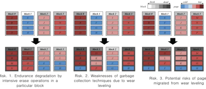 Fig.  2.  Potential  risks  by  garbage  collection  and  wear  leveling  interference 루어지지  않을  경우,  CB는  해당  블록들을  가비지  컬렉션  대상  블록으로  선정한다