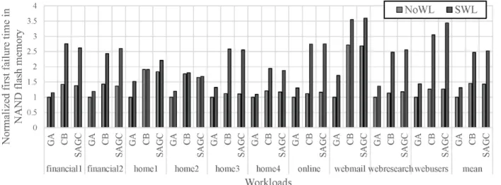 Fig.  3.  The  normalized  first  failure  time  in  NAND  flash  memory 분석한다. 본  논문에서는  실험  환경으로  디스크  시뮬레이터인  DiskSim  4.0을  사용했다[17]