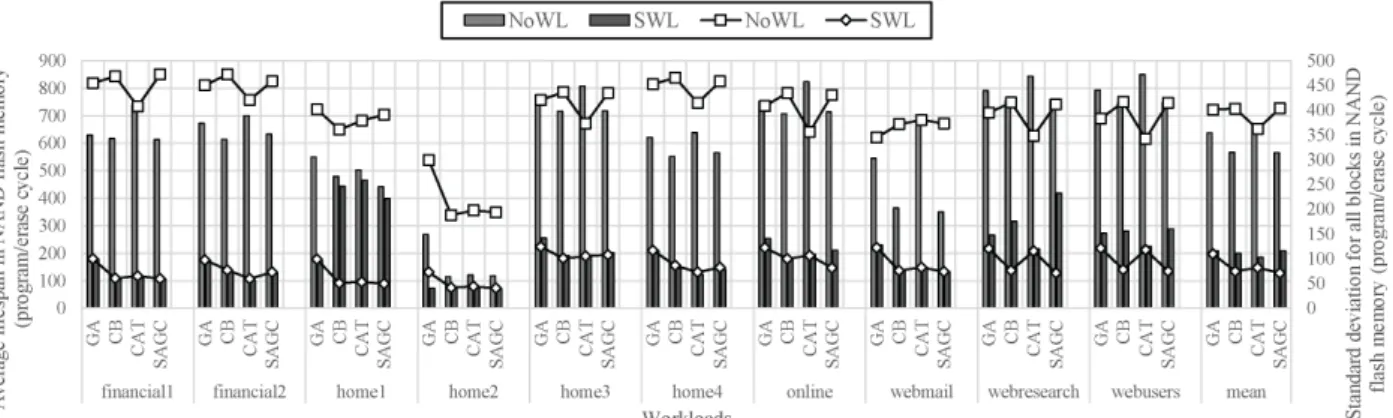 Fig.  4.  Average  lifespan  and  standard  deviation  in  NAND  flash  memorySAGC는 각 워크로드별로는 유사한 결과를 보여주고 있다
