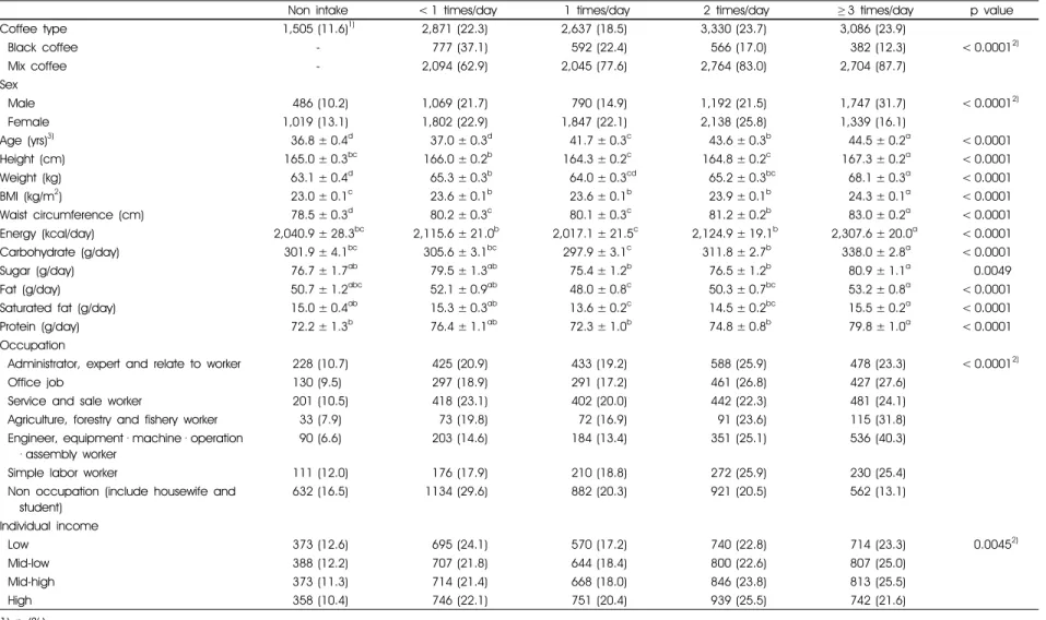 Table 1. General characteristic according to daily coffee intake frequency