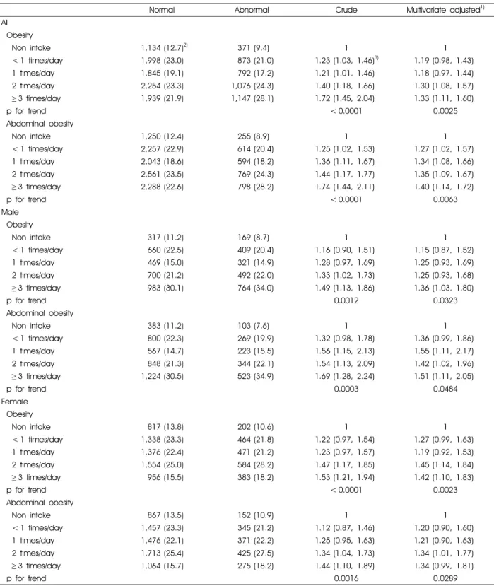 Table 2. Logistic regression analysis among daily intake frequency of coffee, obesity and abdominal obesity