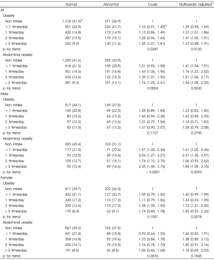 Table 3. Logistic regression analysis among daily intake frequency of black coffee, obesity and abdominal obesity