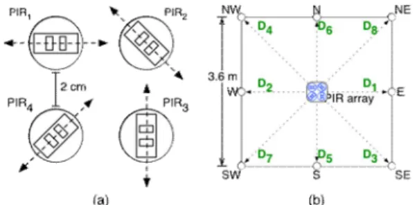 Fig.  1.  Array  of  4  PIR  sensors  (a)  and  the  monitored  field