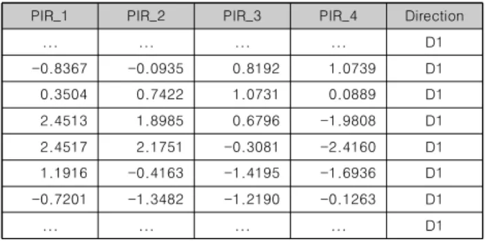 Table  1.  A  piece  of  time  series  data  of  PIR  sensors