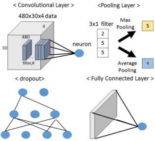 Fig.  3.  The  component  layers  of  the  proposed  CNN