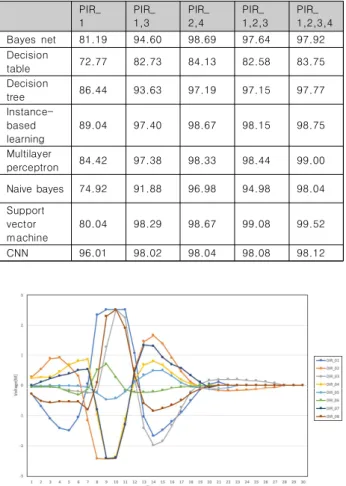 Fig.  5.  Deploying  raw  data  of  the  PIR  sensors  with  respect  to  the  selected  sensor  sets