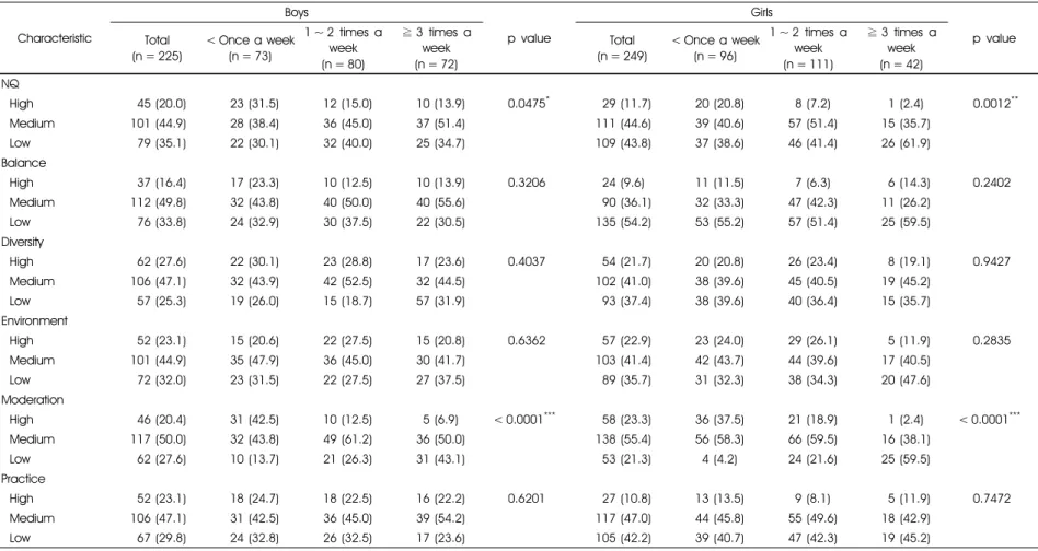 Table 3.  Assessment of Nutrient Quotient score according to  the frequency of consuming convenience food at convenience stores among the high school students