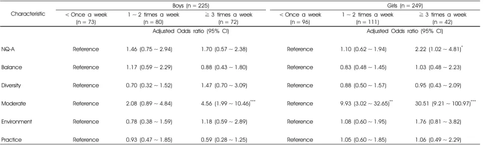 Table 4.  Adjusted odds ratio and 95% CI for low dietary quality calculated from the NQ-A with frequency of using convenience foods at convenience stores among high school students