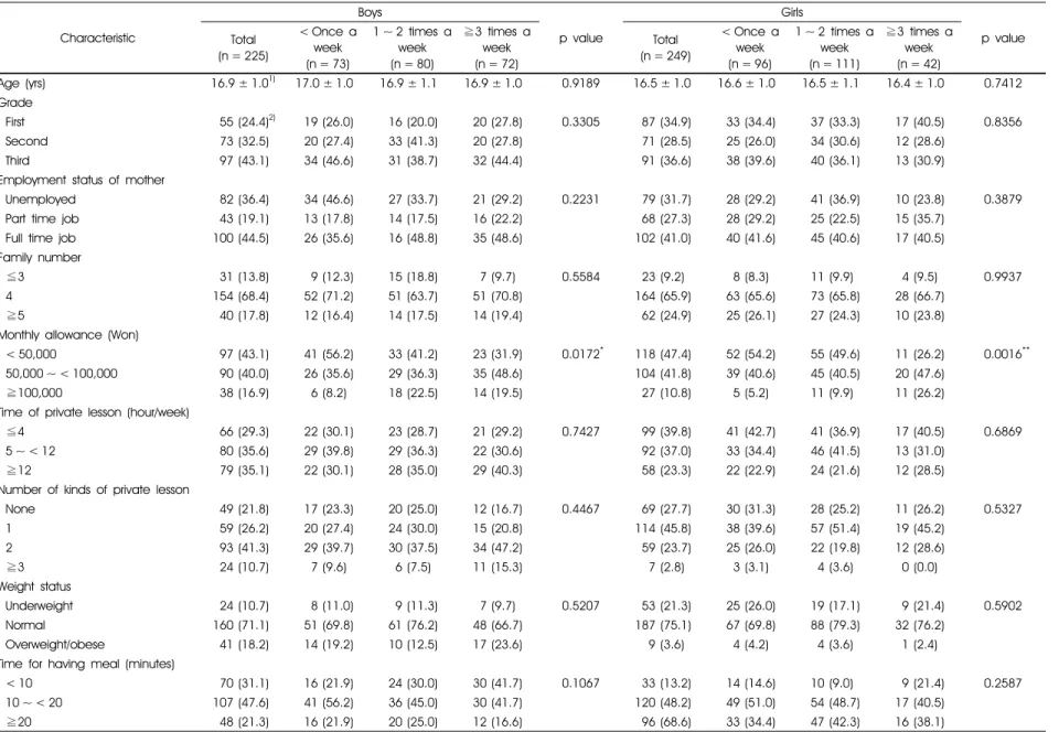 Table 1. Distribution of general characteristics according to  the frequency of consuming convenience foods at convenience stores among the high school students 