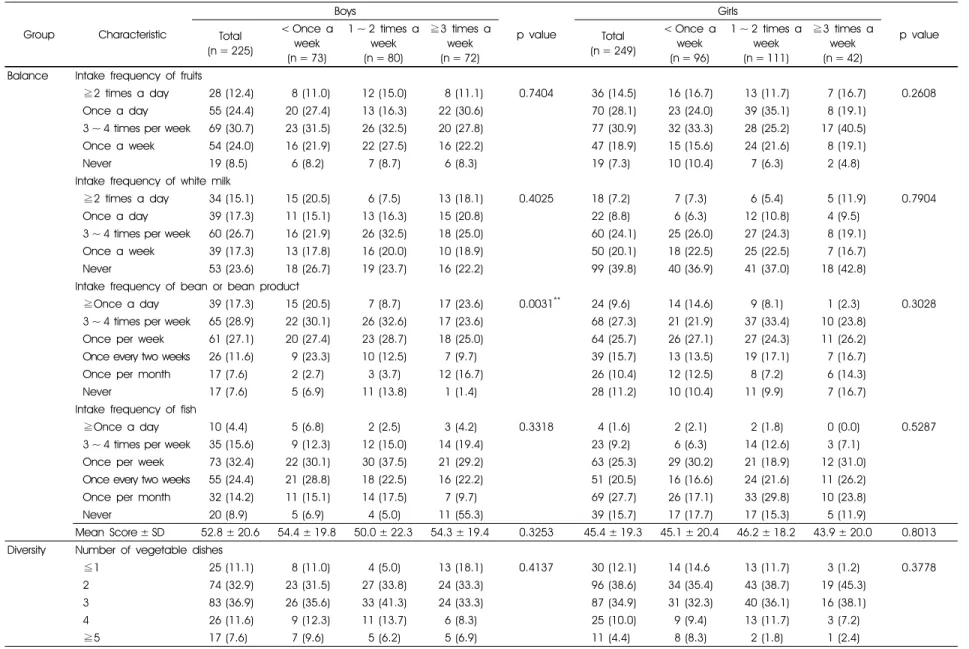 Table 2. Distribution of Nutrient Quotient checklist according to  the frequency of consuming convenience foods at convenience stores among the high school students