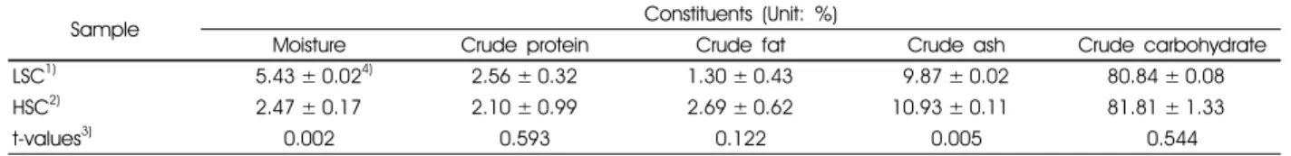 Table 1. Proximate compositions of Saururus chinensis after drying at different temperatures