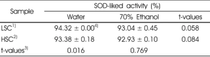 Table 7. Reducing power activity of water and 70% ethanol extract of  Saururus chinensis after drying at different temperatures
