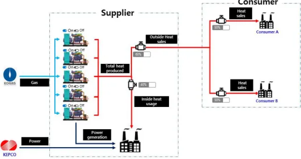 Fig.  5.  Demonstration  site  concept  map 포함하고  있어  열에너지를  활용하고  있는  상태이다.  발전기가  위치한  공장은 한전으로부터  전기를  수전 받고, 도시가스  사업 자로부터 가스를 받아 사용한다