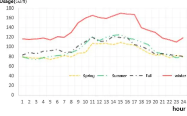 Fig.  6.  Seasonal  Heat  Capacity  Graph