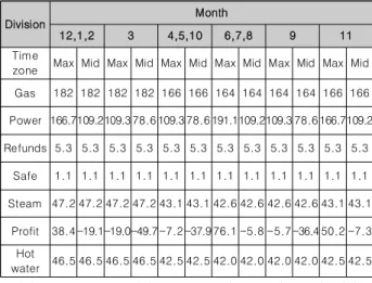 Table  3.  Spark  Spread(Unit:  KRW)