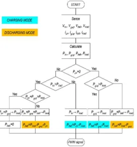 그림  7.  양방향  DC-DC  컨버터의  배터리  충/방전  알고리즘 Fig.  7.  Battery  charge/discharge  algorithm  of  a   