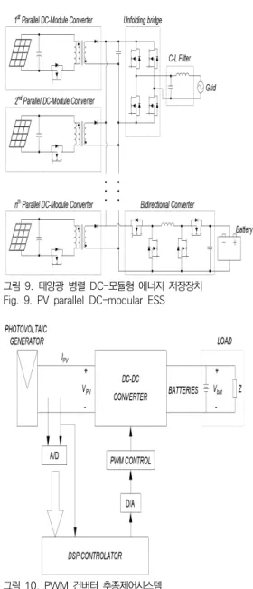 Fig.  10.  PWM  converter  tracking  control  system
