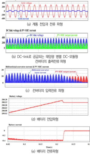 Fig.  17.  Simulation  of  charge  mode  in  grid    connection