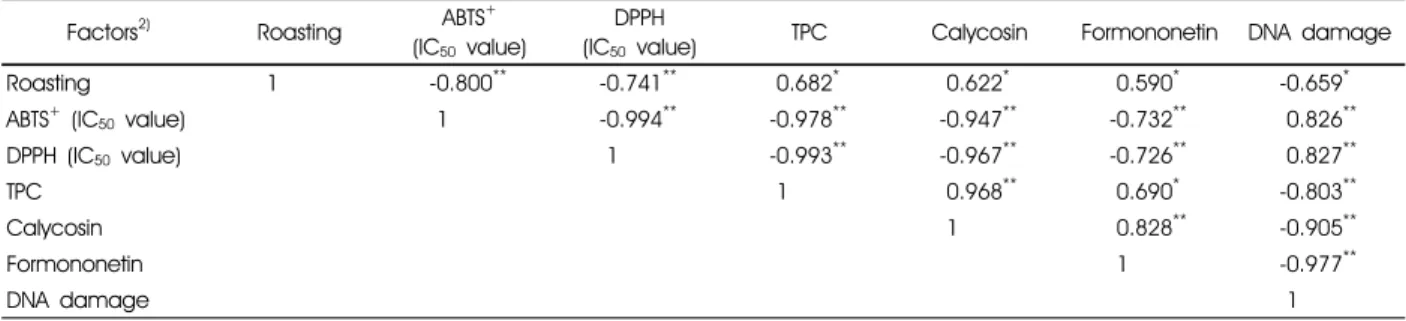 Table 4. The correlation coefficients between antioxidant activities and AM 1)  contents