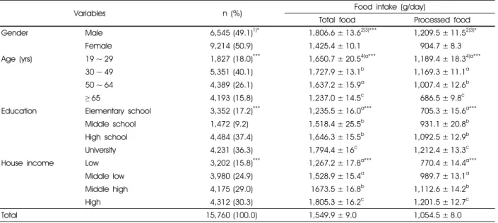 Table 1. The general characteristics and mean processed food intake in subjects