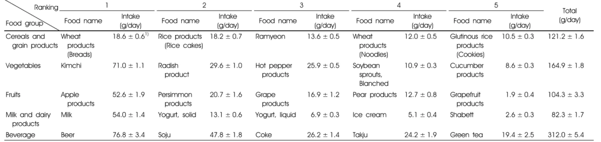 Table 4. Ranking of mostly consumed processed food items in major food groups