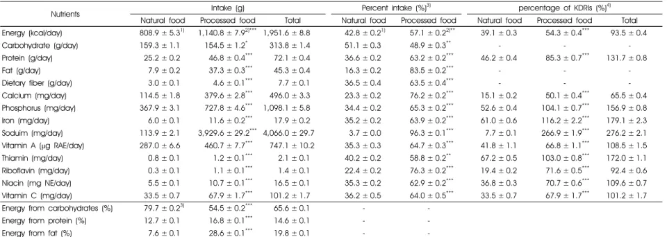 Table 5. Nutrient intakes and percentage of KDRIs from natural and processed food in all subjects