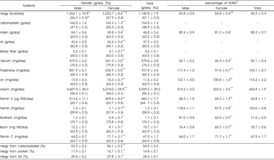 Table 6. Nutrient intakes and percentage of KDRIs from processed food according to gender 