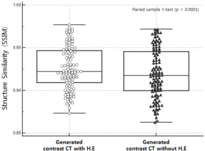 Fig. 6. Paired sample t-test of synthesized contrast enhanced  CT  image  with  and  without  histogram  equalization.