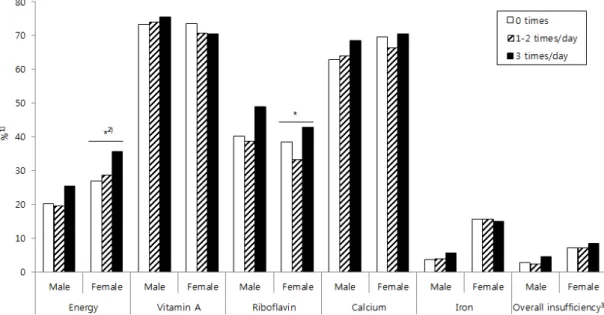 Fig. 1. The prevalence of insufficiency in nutrient consumption according to eating alone behavior in male and female