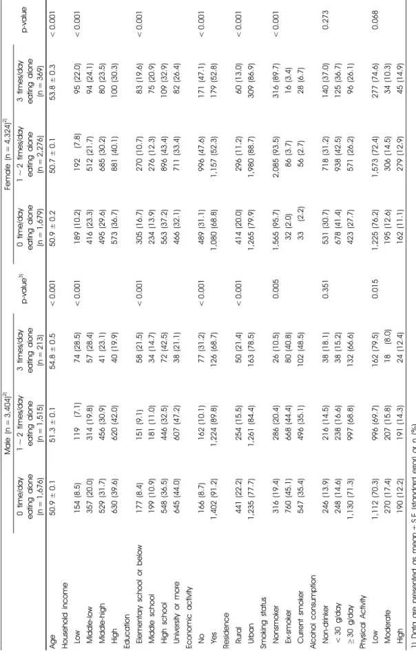 Table 1. General characteristics of participants according to eating alone behavior in male and female1)