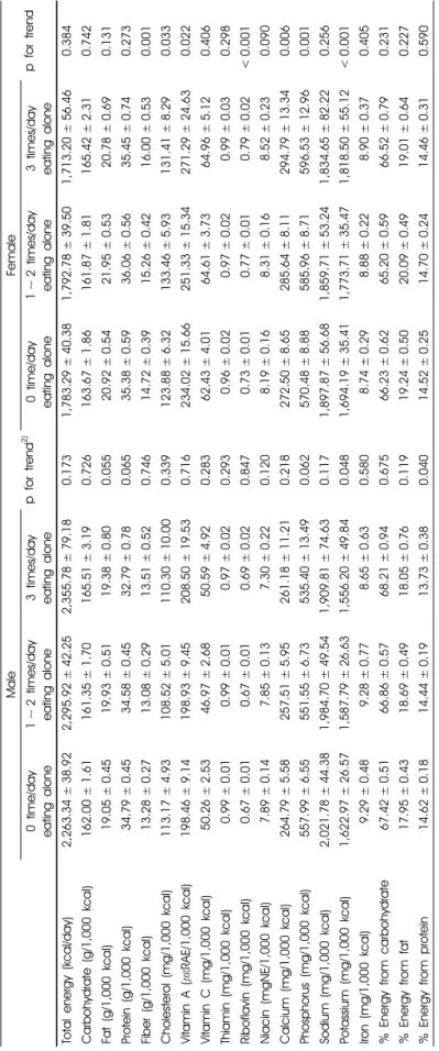 Table 2. Nutrient intake according to eating alone behavior in male and female1)