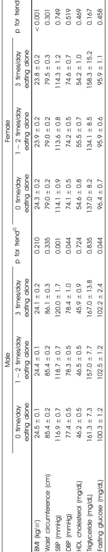 Table 4. BMI and metabolic syndrome components according to eating alone behavior in male and female1) 