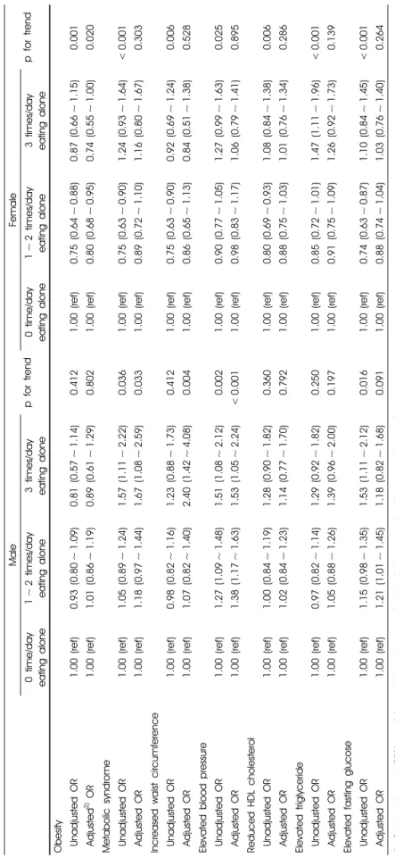 Table 5. Crude and multivariable adjusted odds ratios and 95% confidence intervals1) for obesity and metabolic syndrome (including its individual components) according to eating alone behavior in male and female2)