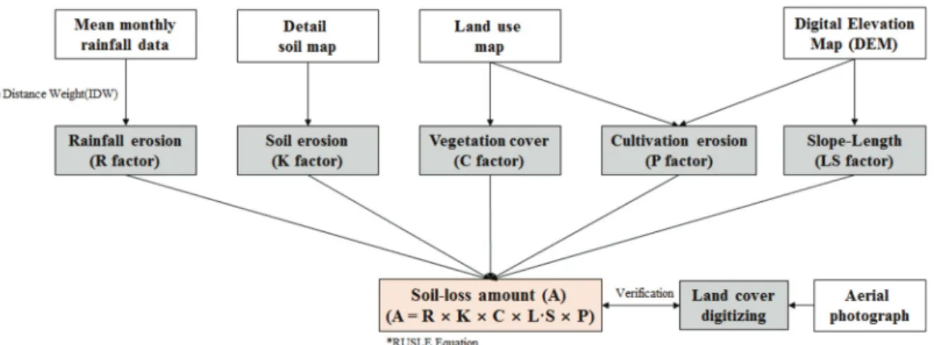 Table 2.  Description of each factor in the RUSLE