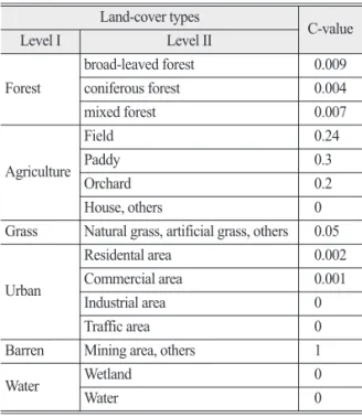Table 4.  Distribution patterns of P-factor values Slope (%) Cropland practices P-value