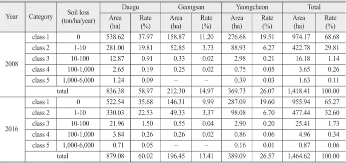 Table 7.  RUSLE factor and soil erosion loss Year Category Soil loss