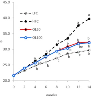Table 3. Body weight gain, liver weight and food efficient ratio (FER) in mice
