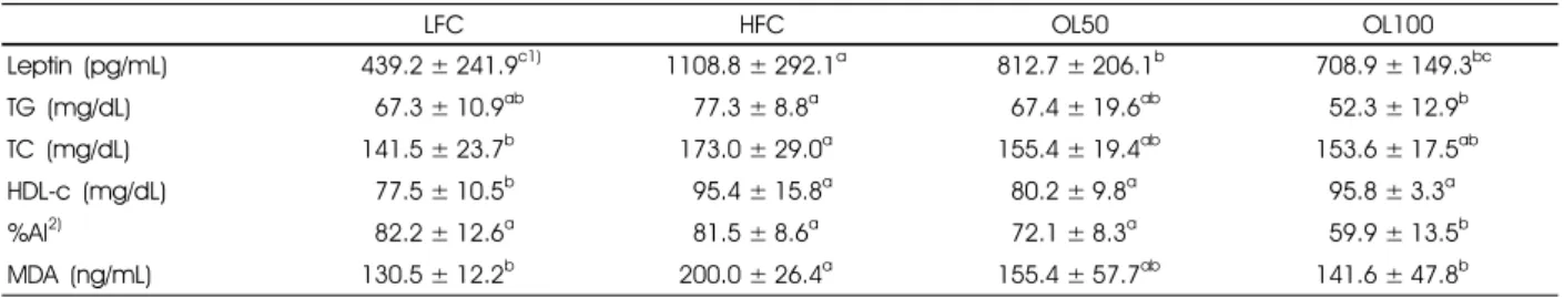 Table 4. Plasma concentration of leptin, lipid and MDA and atherogenic index in mice 