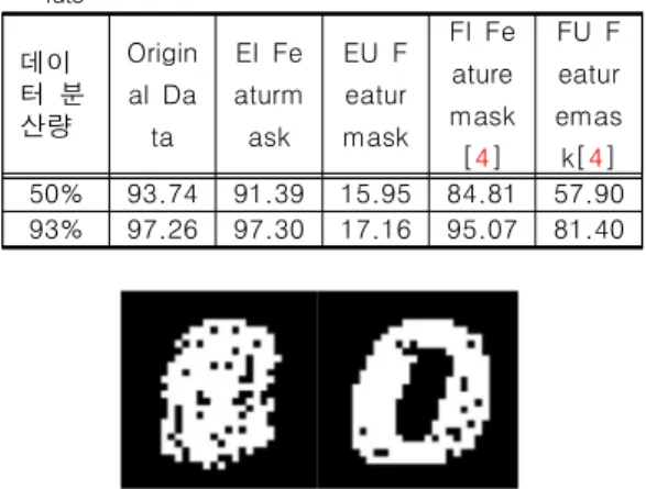 표  1.  PCA와  LDA기반  MNIST  정확도  분류 Table  1.  PCA  &amp;  LDA  base  MNIST  Classification