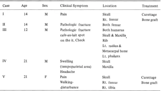 Table  L  Clinical Manifestations 