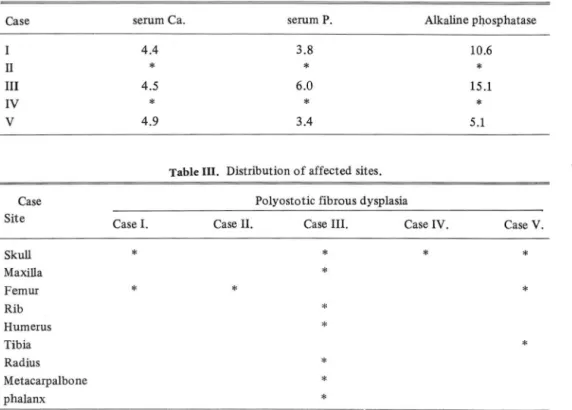 Table 11.  Haematologic  Data 