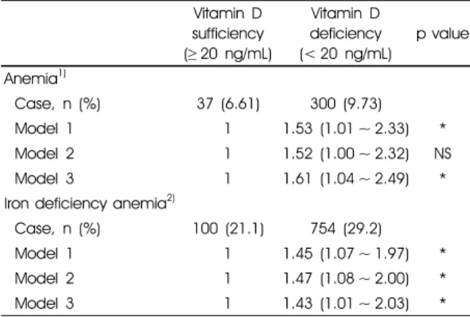 Table 1. Demographic and lifestyle characteristics of participants  according to the serum 25-hydroxy vitamin D (25(OH)D) concentration (continued)