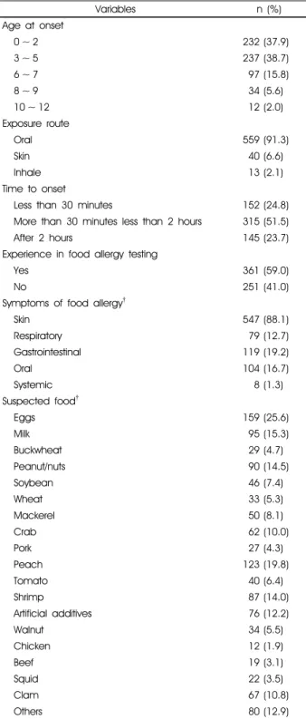 Table 2. Characteristics of children with food allergy symptoms  (n = 612)미만이 7.2%이었다