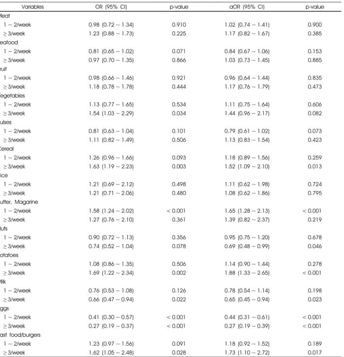 Table 3.  Adjusted analysis of association between dietary habits and food allergy symptoms 
