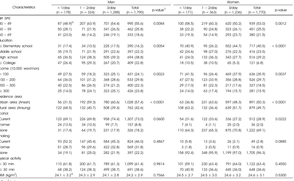Table 1. Baseline characteristics of participants according to kimchi consumption 
