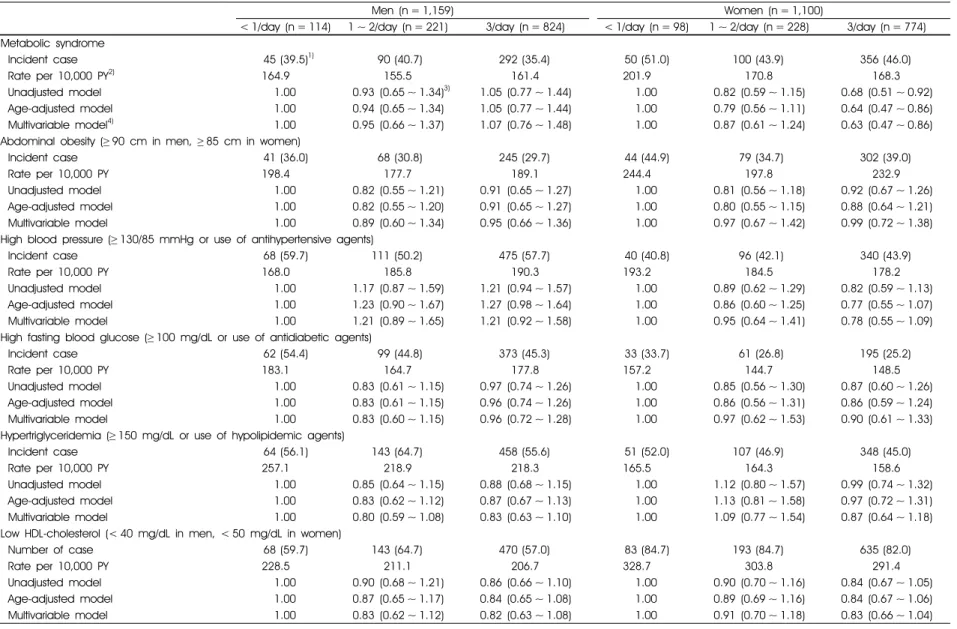 Table 4. The hazard ratios (HRs) and 95% confidence intervals (CIs) of metabolic syndrome and its components according to kimchi consumption