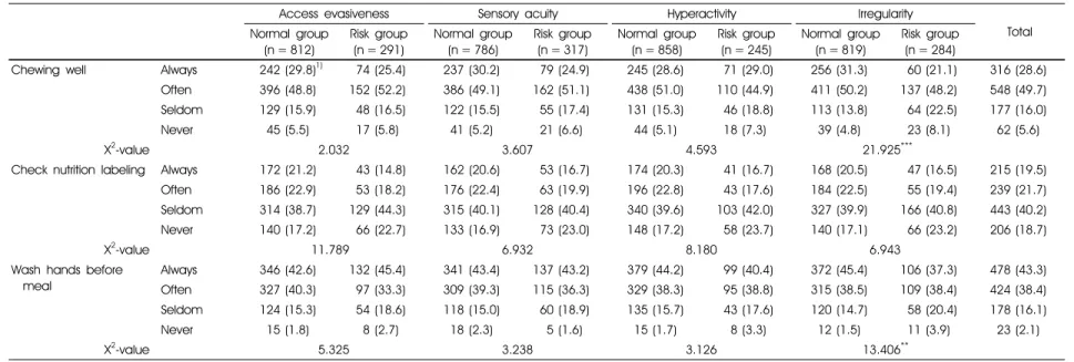 Table 8. Evaluation of NQ practice factors according to  the eating behavior risk level of eating behavior