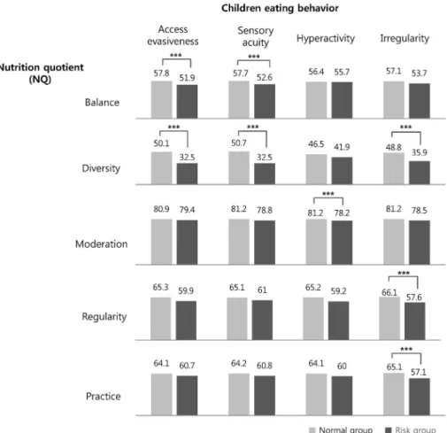 Fig. 1. NQ Score according to the risk of eating behavior by type of eating behavior (Comparison of balance, diversity, Moderation,  Regularity, and Practice score between normal and risk group)