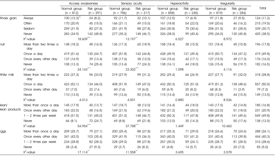 Table 4. Evaluation of NQ balance factors according to  the eating behavior risk level of eating behavior